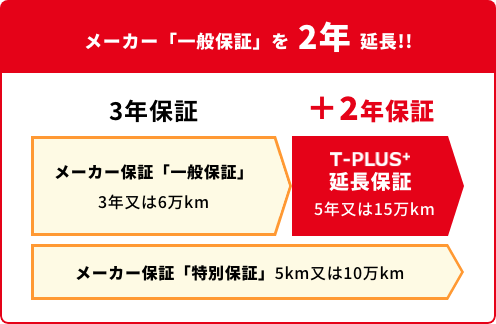 軽商用車〜２t車 メーカー「一般保証」を2年延長!!